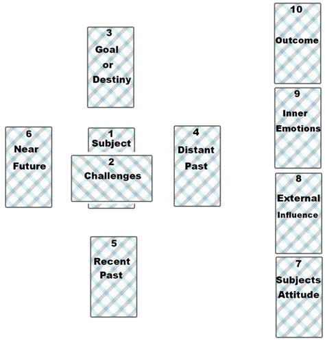 Tarot Card Layouts: Spreads and Methods of Reading .